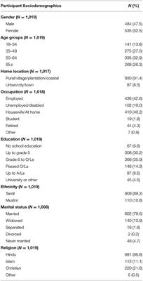 Characteristics and Influencing Factors of Healthcare Utilization in Post-conflict Primary Care Attendees in Northern Sri Lanka